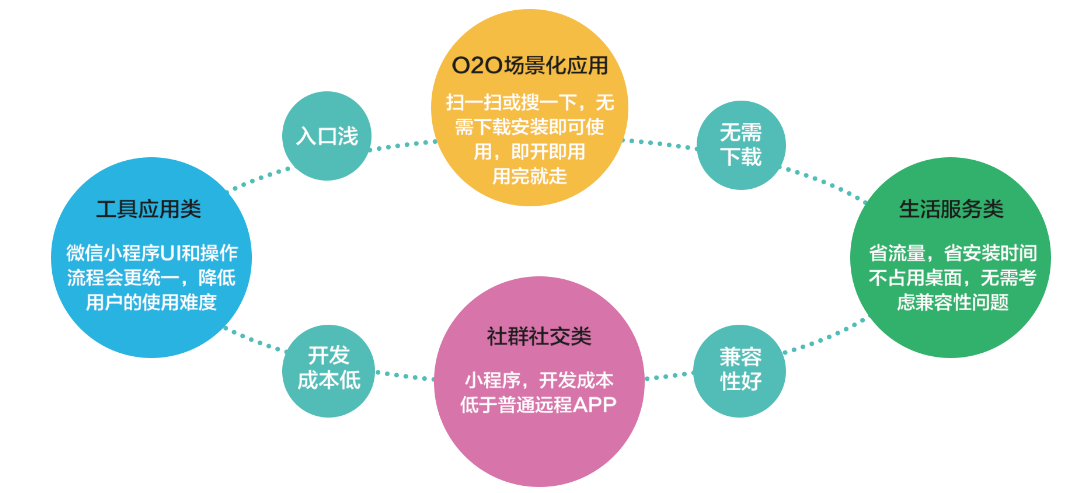 瀘州網站建設微信小程序